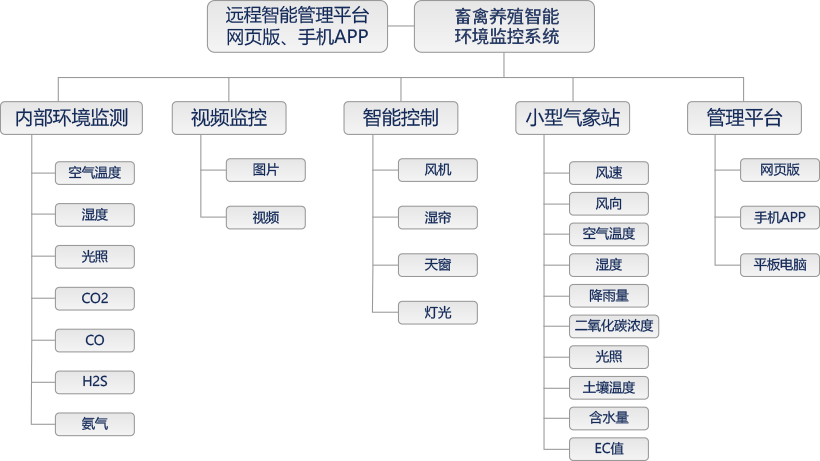 畜禽養(yǎng)殖智能環(huán)境監(jiān)控系統